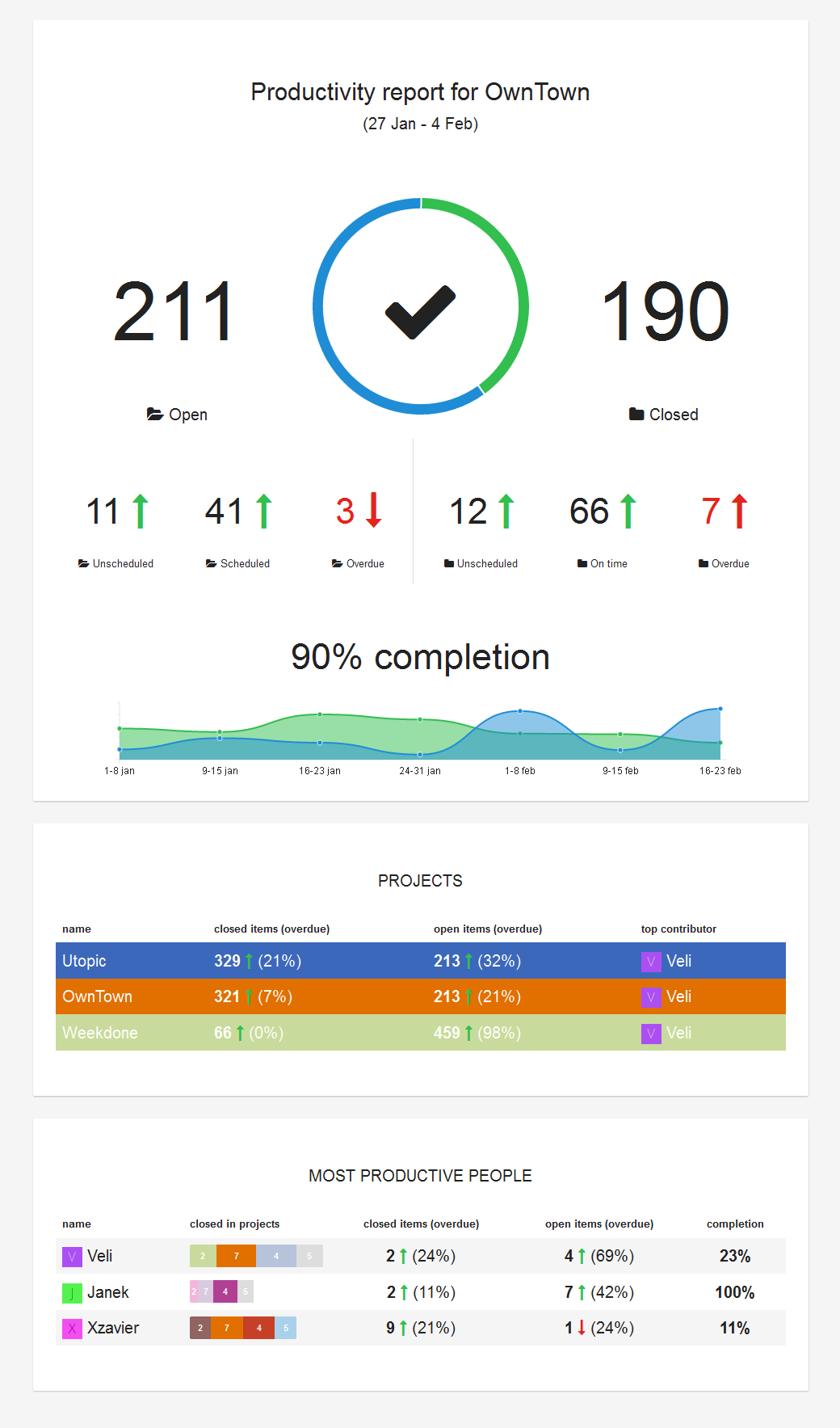 Visual dashboard for Basecamp reporting
