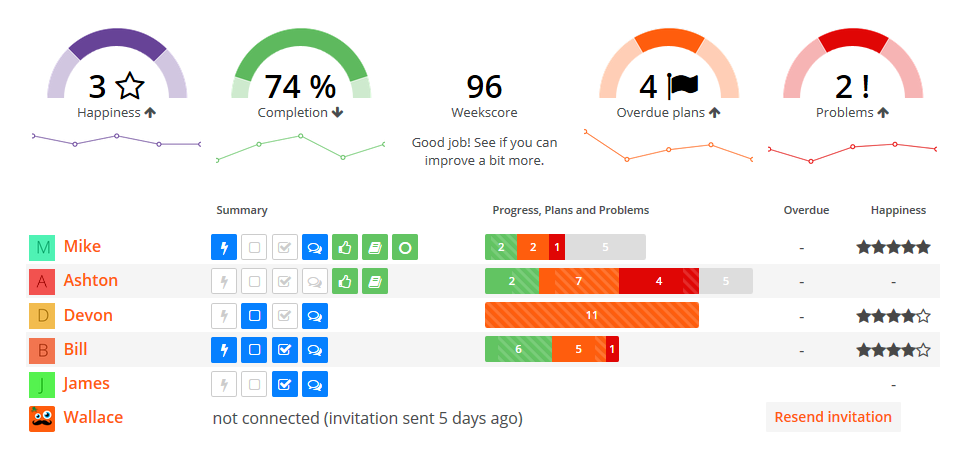 Project Status Report Dashboard Template